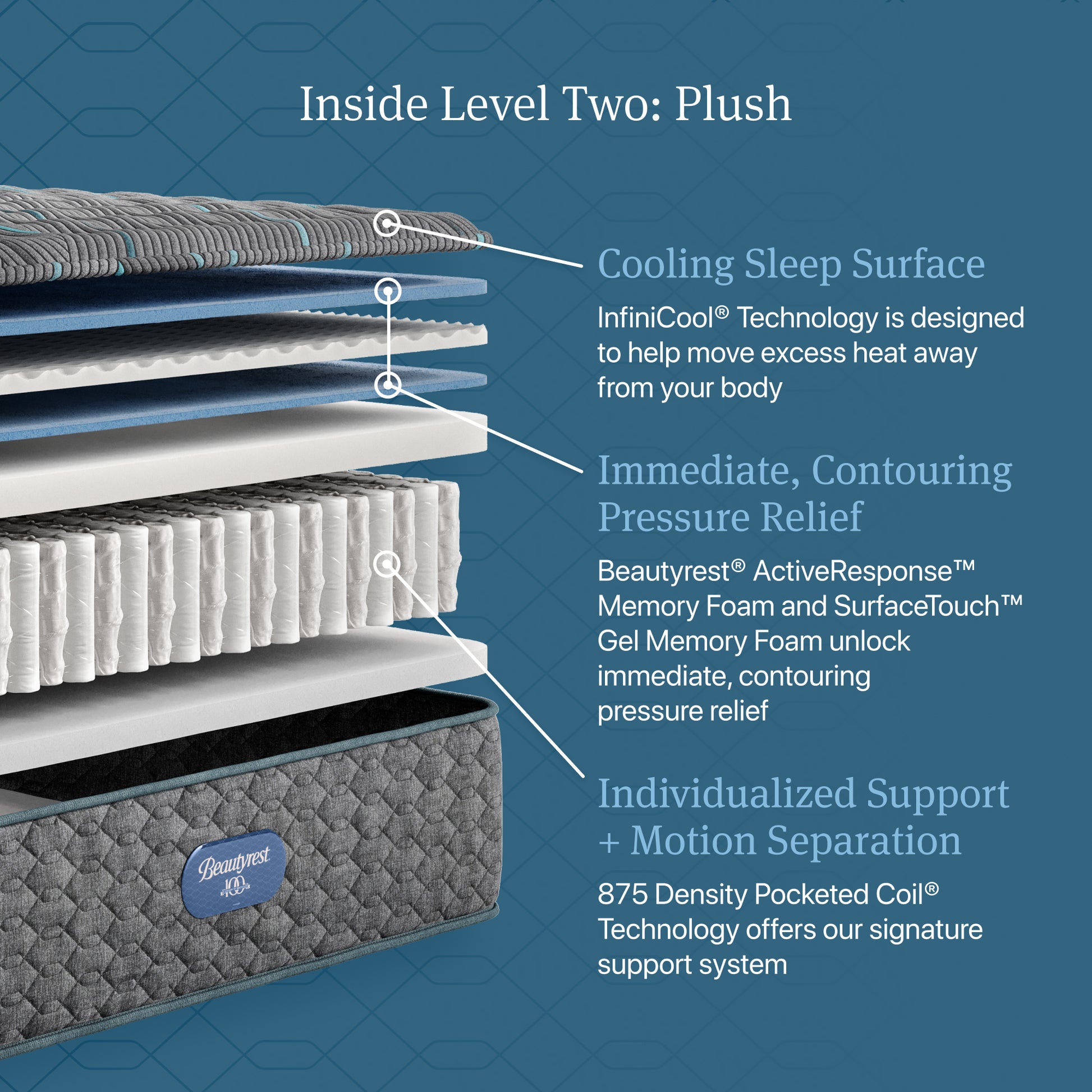 Inside Level Two: Plush diagram