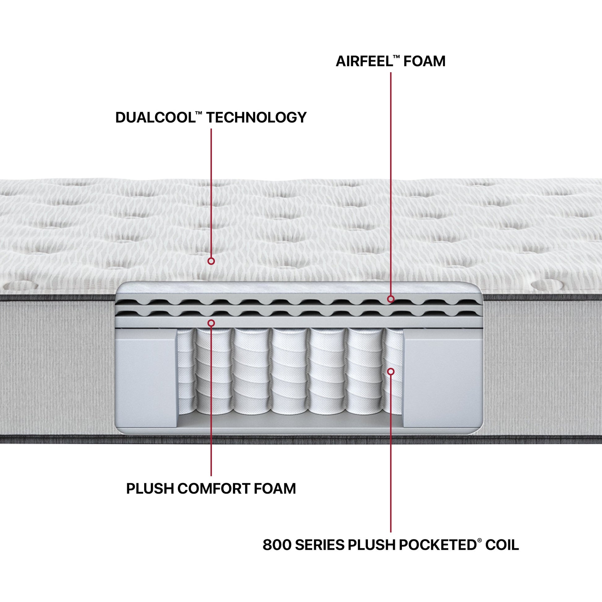 Diagram showing the inside materials for the Beautyrest BR800 Medium mattress