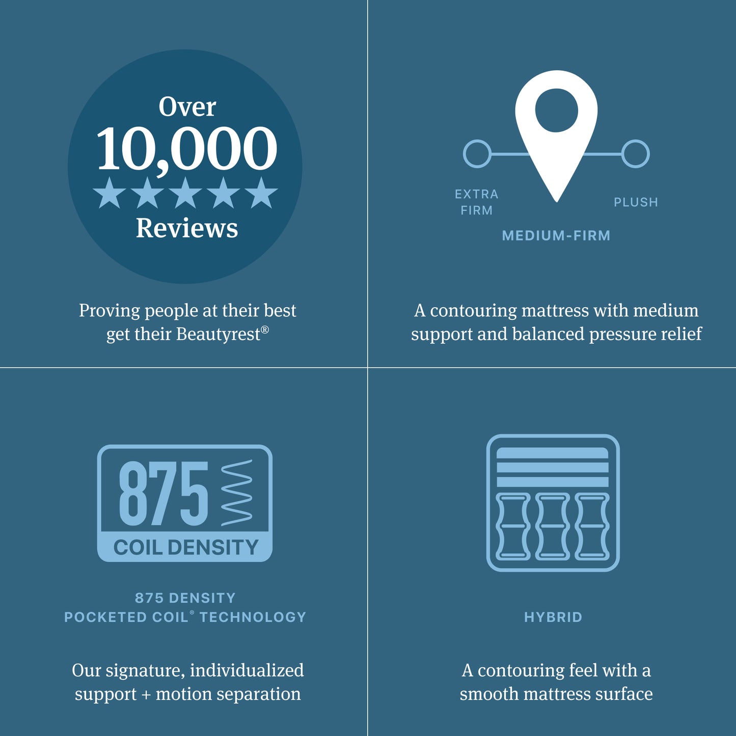 Beautyrest Hybrid Medium-Firm Mattress Promotional graphic with text and icons about a mattress, including reviews, support levels, coil density, and hybrid plush design.