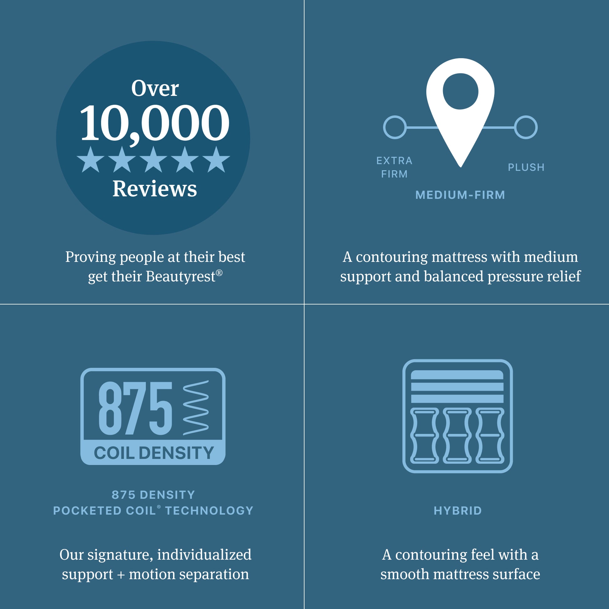 Beautyrest Hybrid Medium-Firm Mattress Promotional graphic with text and icons about a mattress, including reviews, support levels, coil density, and hybrid plush design.