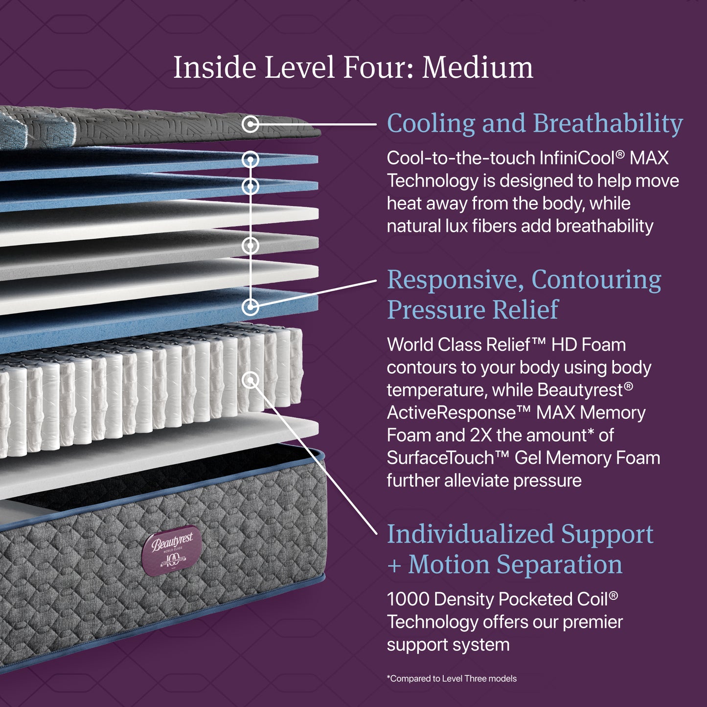 Inside Level Four: Medium of the Beautyrest World Class Quilted mattress.